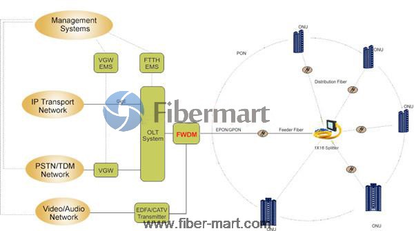 Introduction of Filter-based Wavelength Division Multiplexer